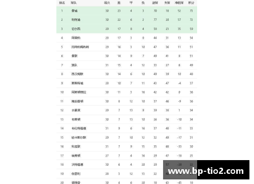 曼城继续领跑英超积分榜，利物浦紧随其后，切尔西排名第三：英超豪强争锋