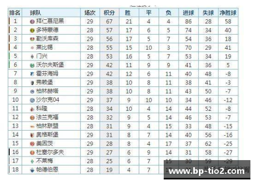 球速体育德甲最新积分榜_拜仁距冠军一步之遥,沙尔克33年首次降级! - 副本